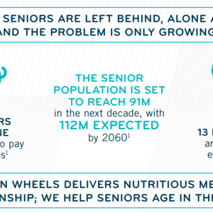 Graphic: Millions of seniors are left behind, alone and hungry, and the problem is only growing. Meals on Wheels delivers nutritious meals and companionship; we help seniors age in their homes.