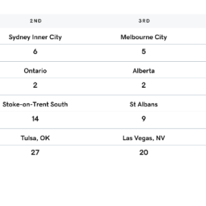 Venture Forward Top five e-commerce industries (based on order count) in each country