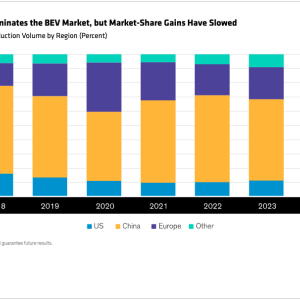 Display 2 - China Still Dominates the BEV Market, but Market-Share Gains Have Slowed