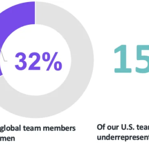 30% Of our leadership team are women, 32% Of our global team members are women, 15% Of our team members identified as underrepresented minorities, 6% Of our U.S. team were Black