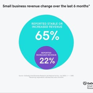 Chart showing small business revenue change over the last six months.