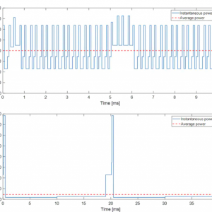 Figure 3: Example of the theoretical base station energy consumption (using base station power models from 3GPP) during idle mode signaling in LTE (top) and NR (bottom). NR is configured to send synchronization signal blocks (SSBs) every 20ms.