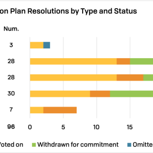 2023 GHG and Transition Plan Resolutions by Type and Status