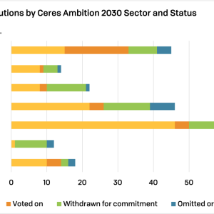 2023 Climate Resolutions by Ceres Ambition 2030 Sector and Status
