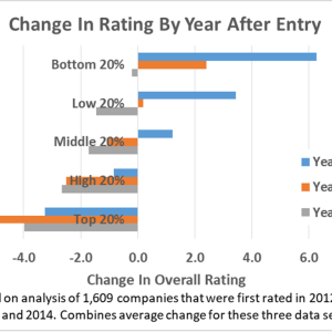 Graph measuring change in rating by year after entry