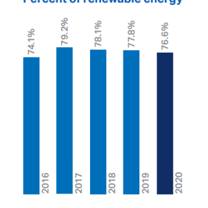 percent of renewable energy bar graph