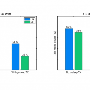 Figure 4: Comparison of idle-mode power consumption of LTE and NR for a dual-band Ericsson Radio product (Bands B1 and B3).