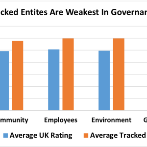 Tracked Entities are Weakest in Governance