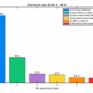 Figure 5: Power consumption comparisons of different 5G NR operational states in an Ericsson Radio product.