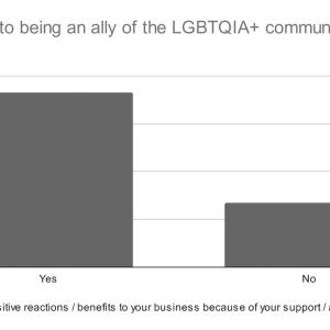 Chart showing noticeable benefits to being with an ally of the LGBTQIA + community.