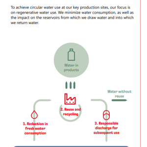 Infographic: Did you know? Circular water use at our production sites - To achieve circular water use at our key production sites, our focus is on regenerative water use. We minimize water consumption, as well as the impact on the reservoirs from which we draw water and into which we return water.