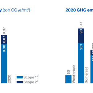 GHG emissions intensity and GHG emissions by mill charts