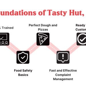 Info graphic "7 foundations of Tasty Hut LLC" symbols on a road map "100% staffed, 100% trained, food safety basics, perfect dough and pizzas, fast and effective compliant management, ready for customer, hut family values".