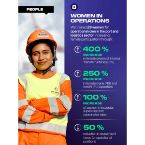 infographic detailing growth of female representation in various roles across DP World's Peru operations
