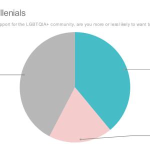 Chart showing Gen Z and Millenials.