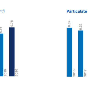 SO2 emissions and Particulate emissions bar graphs