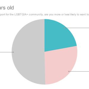 Chart showing over 42 Years Old.