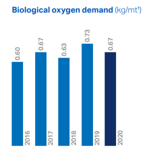 biological oxygen demand bar graph