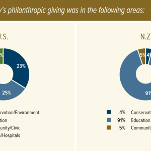 Graph: In 2022, our company's philanthropic giving was in the following areas: