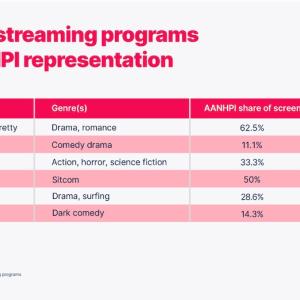 Bingeable streaming programs with AANHPI representation.