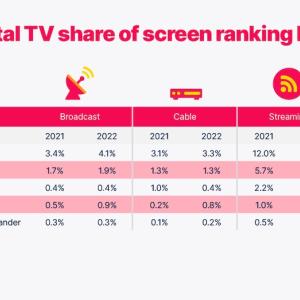 AANHPI total TV share of screen ranking by platform.