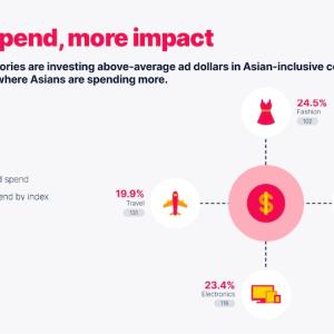 More ad spend, more impact graph.