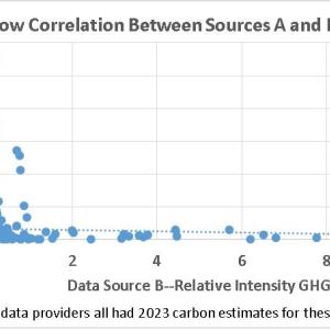Low Correlation in Data Sources A and B