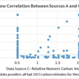 Low Correlation in Data Sources A and C