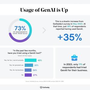 Usage of GENAI is up. Chart showing trending results.