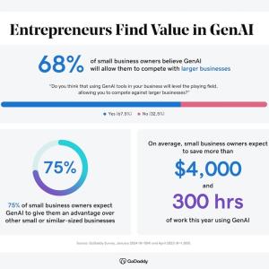 Entrepreneurs Find Value in Gen AI. 