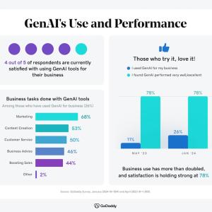 GENAI's Use and Performance.