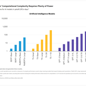 AI Models’ Computational Complexity Requires Plenty of Power Training time for AI models in petaFLOP/s-days*. Info Graphic, bar charts comparing AI models and energy usage.