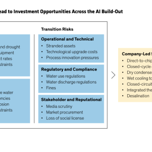 "Water Risks Can Lead to Investment Opportunities Across the AI Build-Out"