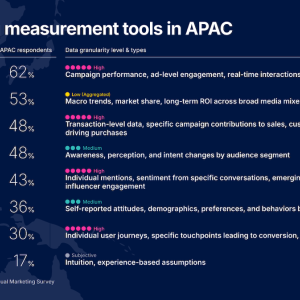Chart showing marketing measurement tools in APAC.