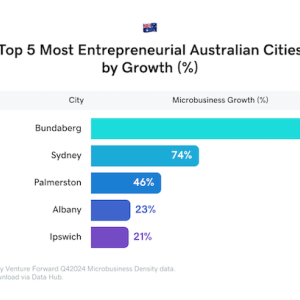 Top 5 Most Entrepreneurial Australian Cities by Growth (%)