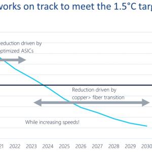 Broadband networks on track to meet the 1.5°C target
