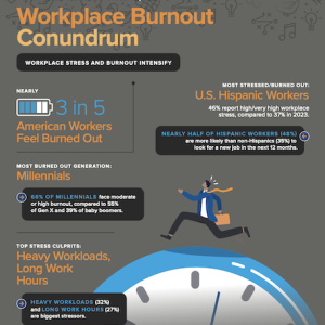 The State of the American Workforce: 14th Annual Aflac WorkForces Report Workplace Burnout Conundrum WORKPLACE STRESS AND BURNOUT INTENSIFY 4 d NEARLY } 3 in 5 American Workers Feel Burned Out MOST BURNED OUT GENERATION: Millennials 66% OF MILLENNIALS face moderate or high burnout compared to 5o% of Gen X and 39% of baby boomers. MOST STRESSED/BURNED OUT: U.S. Hispanic Workers 46% report high/very high workplace stress, compared to 37% in 2023. 