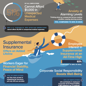 Financial Vulnerability on the Rise 51% OF ALL EMPLOYEES Cannot Afford $1,000 in Unexpected Medical Expenses 58% U.S. HISPANICS: 59% AFRICAN AMERICANS connotonoros,000 in unexpedied med kel expenses Anxiety at Alarming Levels Thinking about an unexpected serious medical 70%, COMPARED TO 60% IN 2023. Supplemental Insurance Offers an Added Lifeline Workers Eager for Financial Stability, Peace of Mind 73% OF EMPLOYEES say they have access to supplemental insurance, yet only 44% are enrolled. 
