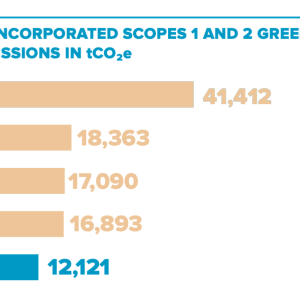 AFLAC INCORPORATED SCOPES 1 AND 2 GREENHOUSE GAS EMISSIONS IN tCO2€ 2007 2017 2018 2019 41.412 18.363 117,090 16,893 2020 12,121