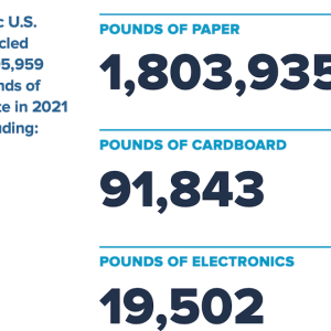 Aflac U.S. recycled 2,095,959 pounds of waste in 2021 including: POUNDS OF PAPER 1,803,935 POUNDS OF CARDBOARD 91,843 POUNDS OF ELECTRONICS 19,502