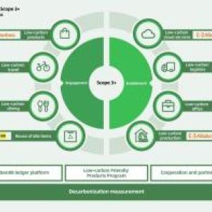 Alibabas Scope 3+ Concept