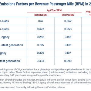 "Allocated Emissions Factors per Revenue Passenger Mile (RPM) in 2023*" infographic