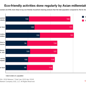 Chart showing the buying power of Asian Millennial shoppers.