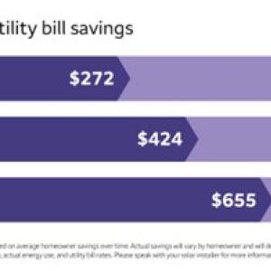 Average utility bill savings