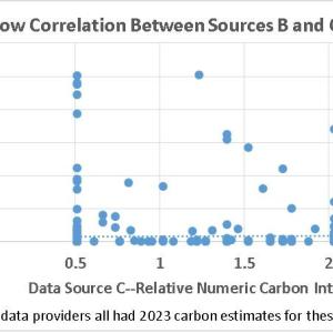 Low Correlation in Data Sources B and C