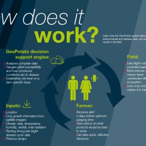 Infographic "How does it work? Learn how the geopotato system takes a wide variety of environmental and disease data, and turns it into measurable results in the field. "