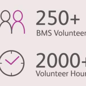 27 events held, 250+ BMS volunteers, 17 events planned, 2000+ volunteer hours, $2.1 Million Current spend