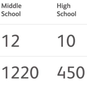 Number of schools: Middle School: 12, High School: 10, College 33 Number of students-Middle School: 1220, High School: 450, College: 2724
