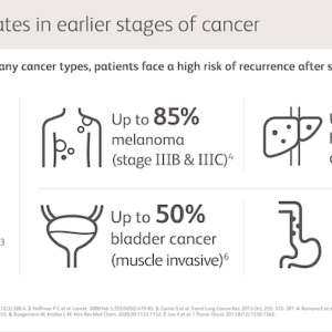 Recurrence rates in earlier stages of cancer In earlier stages of many cancer types, patients face a high risk of recurrence after surgery: 18. Up to 85% melanoma (stage IlIB & HIIC)" 30%-55% Lung cancer (non-small cell) 1.2.3 Up to 50% bladder cancer (muscle invasive)6 Up to 70% hepatocellular cancers 38% Esophageal cancer?