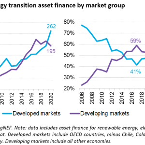 Figure 1. Energy transition asset finance by market group